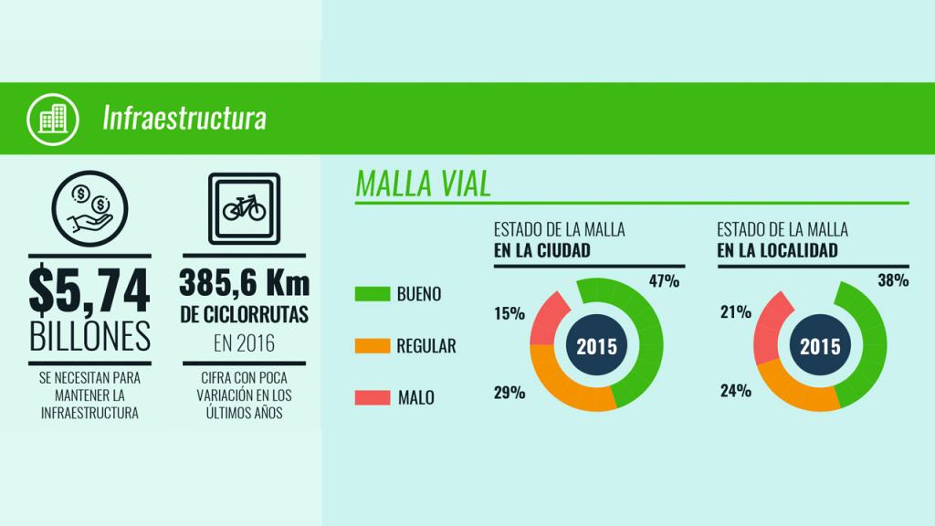 Infografía con cifras del estudio de movilidad en Bogotá entre 2005 y 2015.