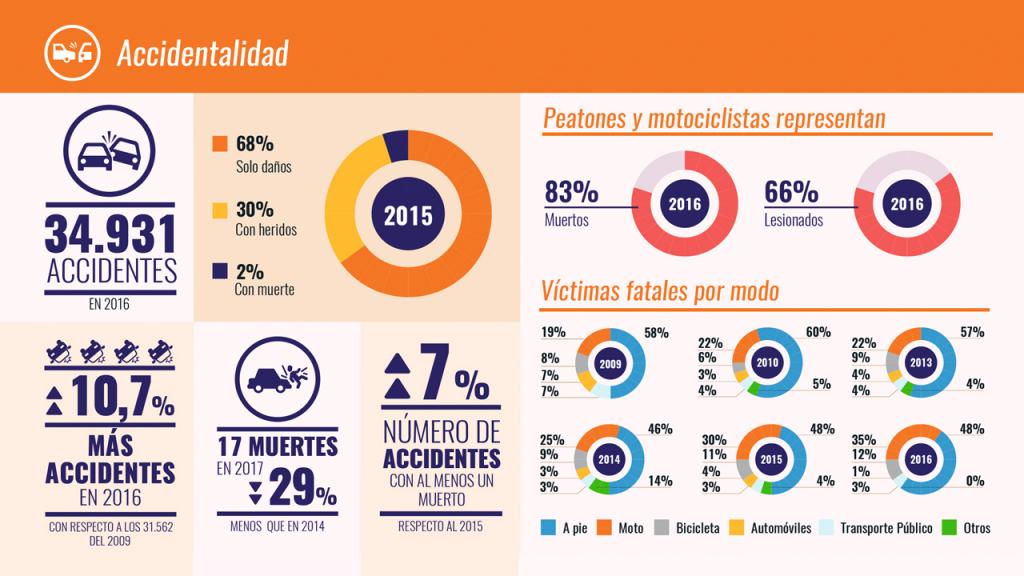 Infografía con cifras del estudio de movilidad en Bogotá entre 2005 y 2015.