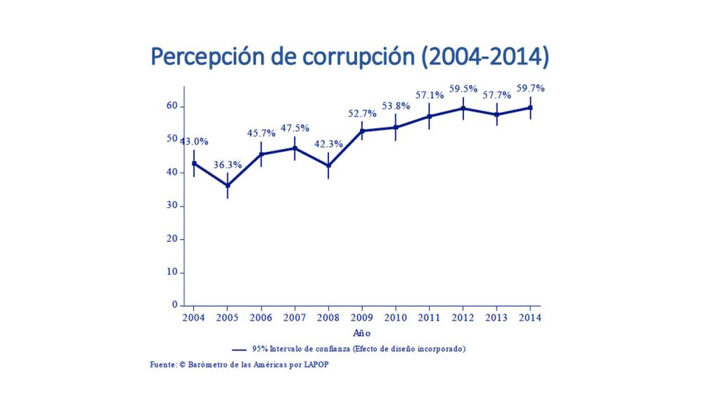 Gráfica percecpión de corrupción en Colombia