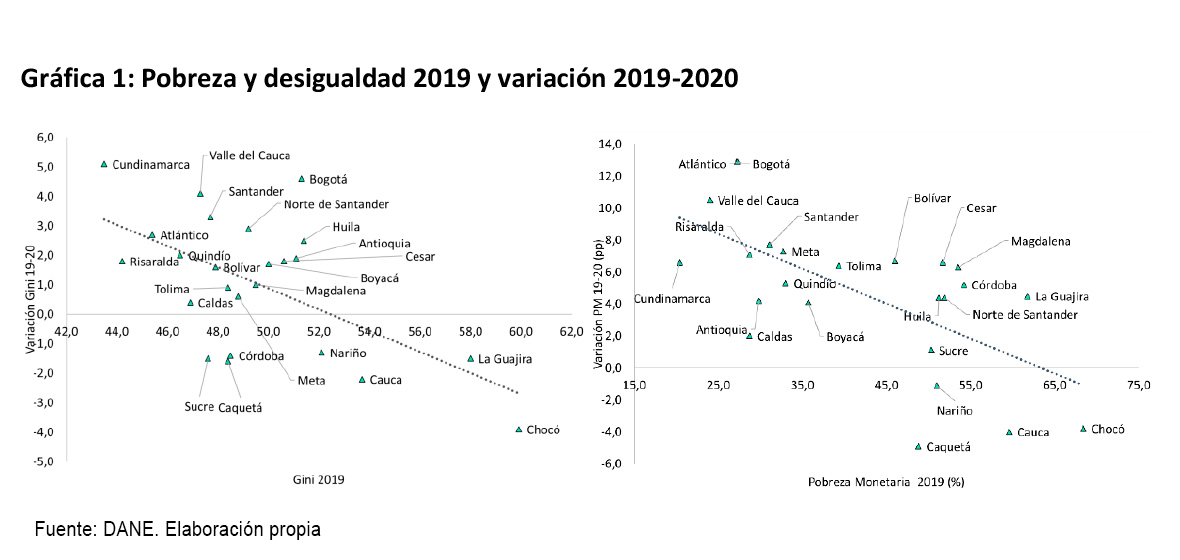 Gráfica 1: Pobreza y desigualdad 2019 y variación 2019-2020