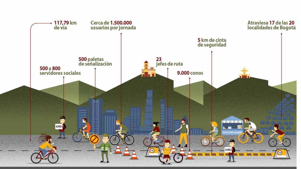 Ilustración de la ciclovía en Bogotá, dibujos de ciclistas, patinadores y personas hacen deporte, con cifras y datos. De fondo, en dibujo una montaña por donde sale el sol.