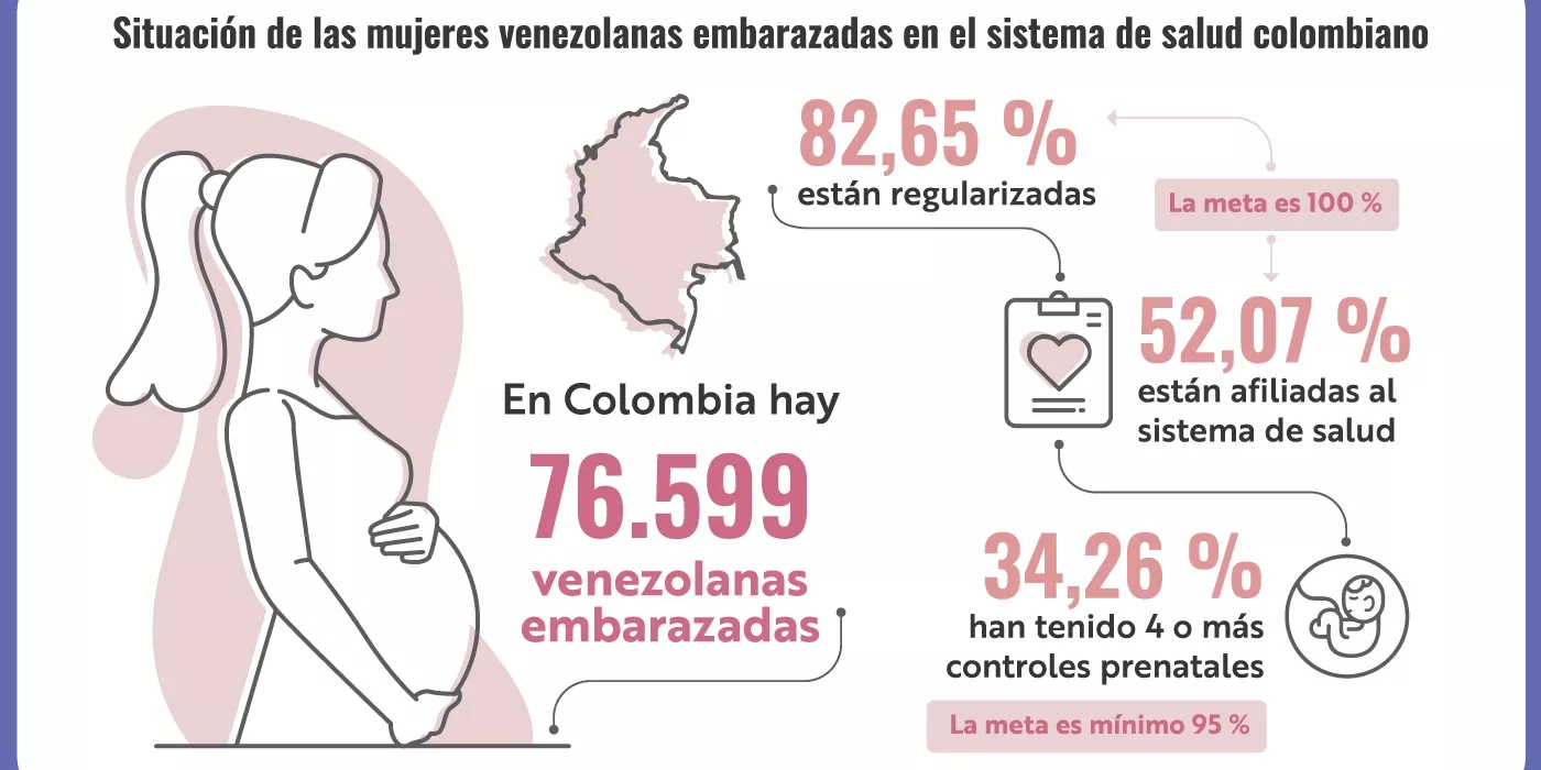 Datos sobre mujeres migrantes embarazadas y su acceso a la salud en Colombia.